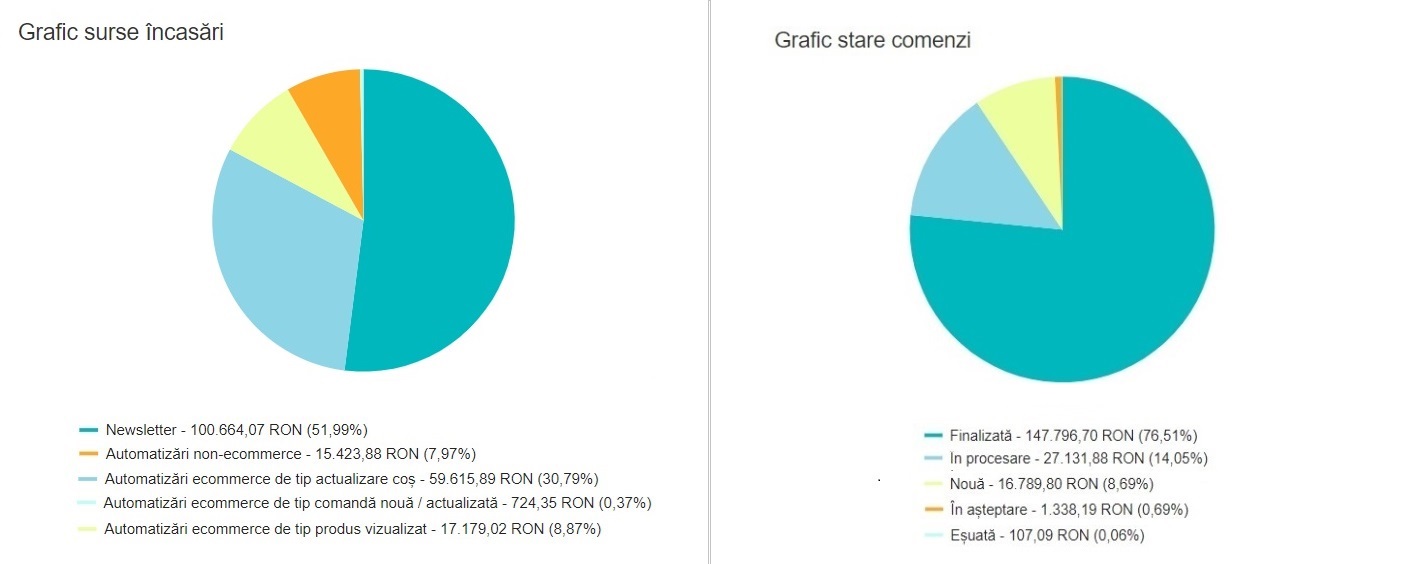 grafic surse incasari si stare comenzi ecommerce