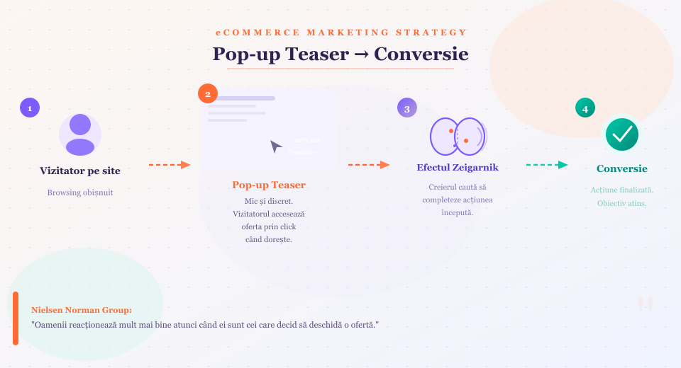 popup teaser conversie vizitator client