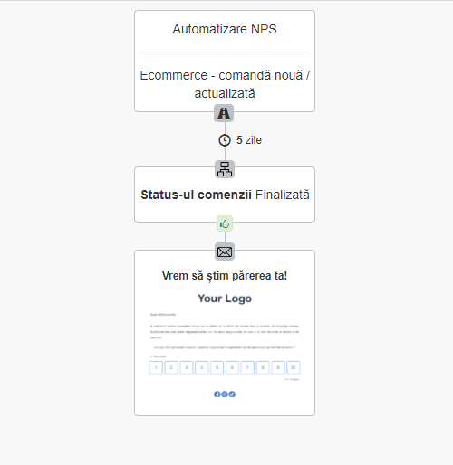 flow email automat sondaj nps